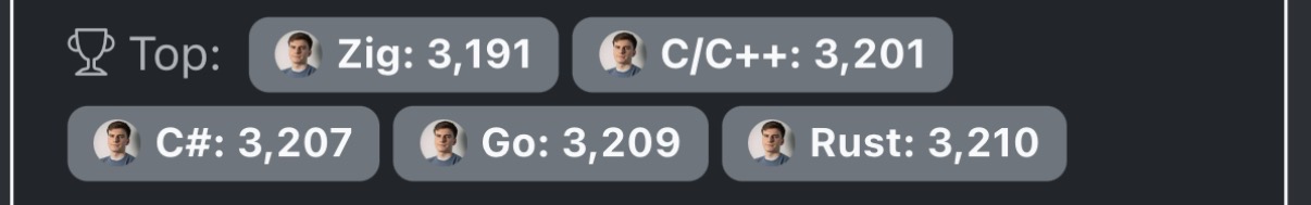 Top scores across five languages